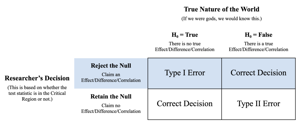 Table highlighting the potential outcomes of a decision to "reject the null."